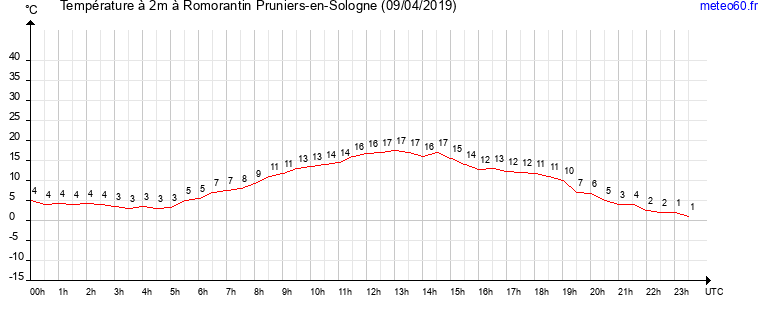 evolution des temperatures