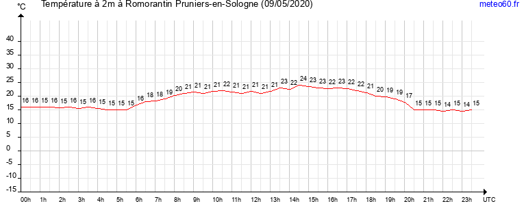 evolution des temperatures