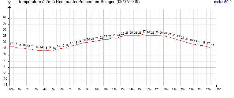 evolution des temperatures