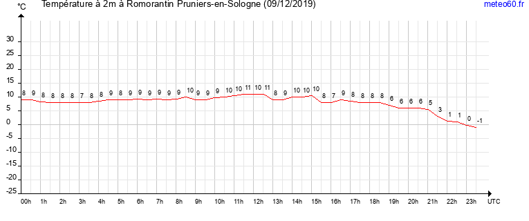 evolution des temperatures