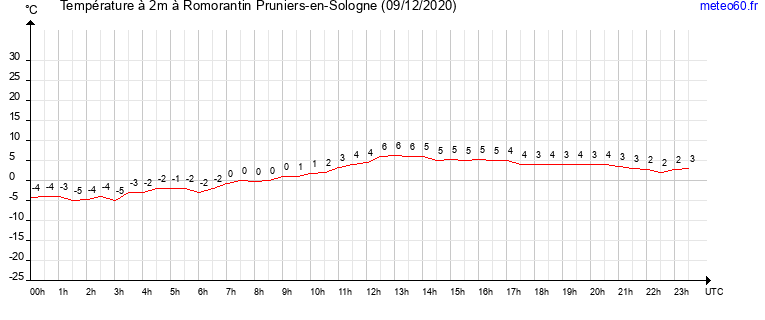 evolution des temperatures