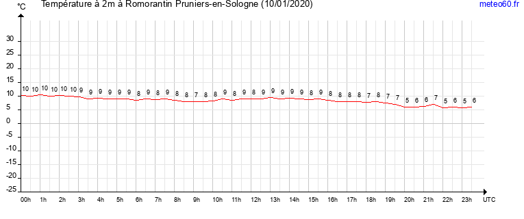 evolution des temperatures