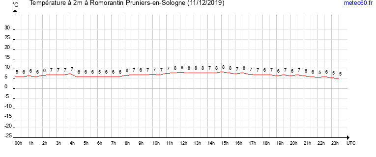 evolution des temperatures