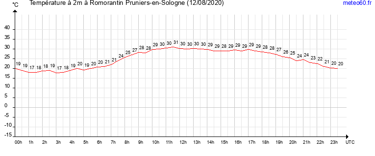 evolution des temperatures