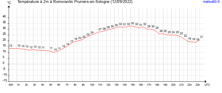 evolution des temperatures