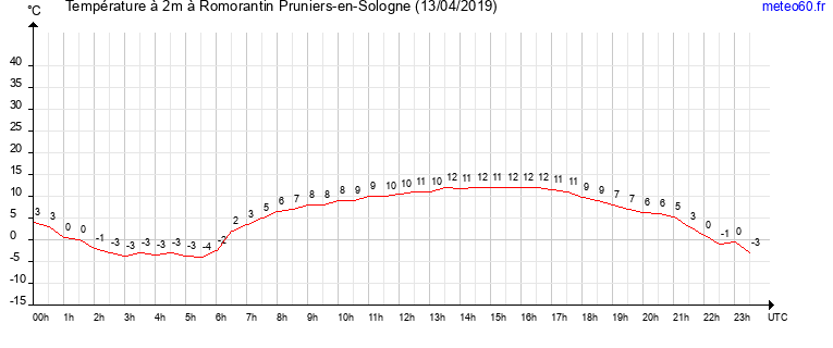 evolution des temperatures