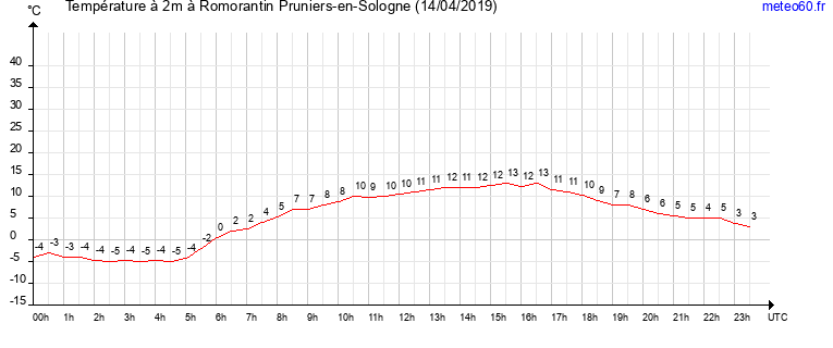 evolution des temperatures