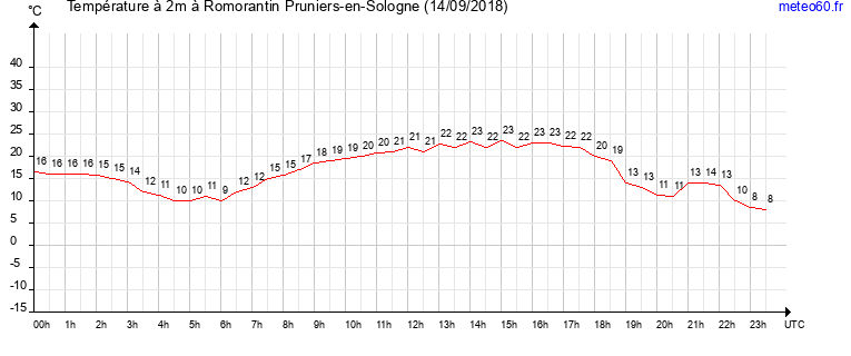 evolution des temperatures