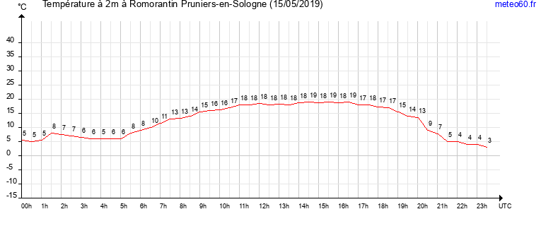 evolution des temperatures