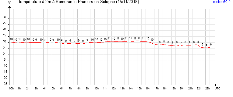 evolution des temperatures