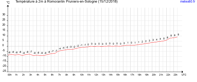 evolution des temperatures