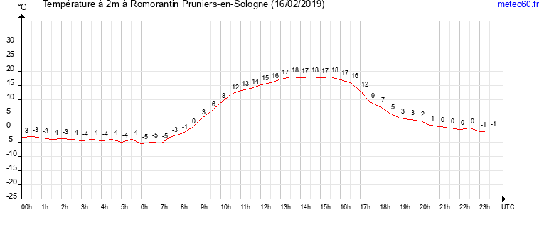 evolution des temperatures