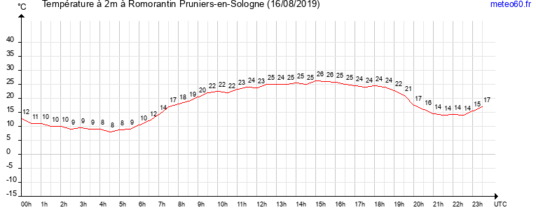 evolution des temperatures