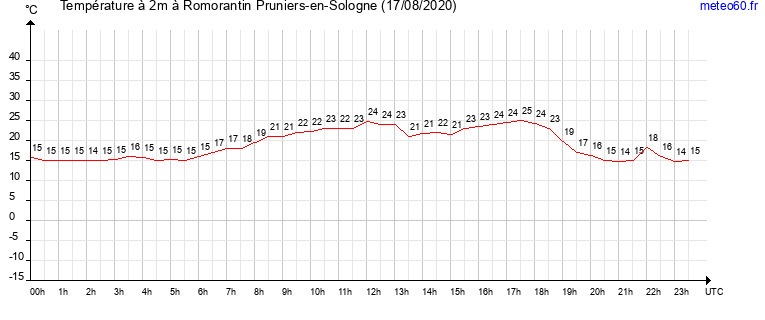 evolution des temperatures