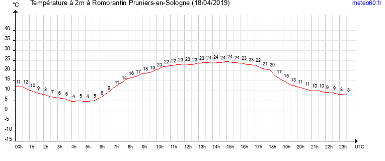 evolution des temperatures