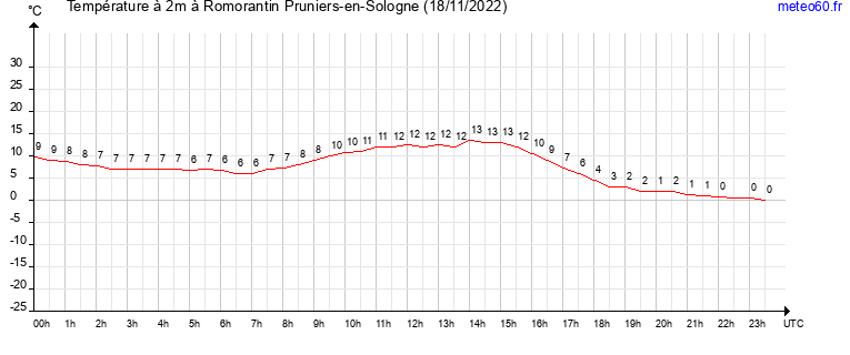 evolution des temperatures