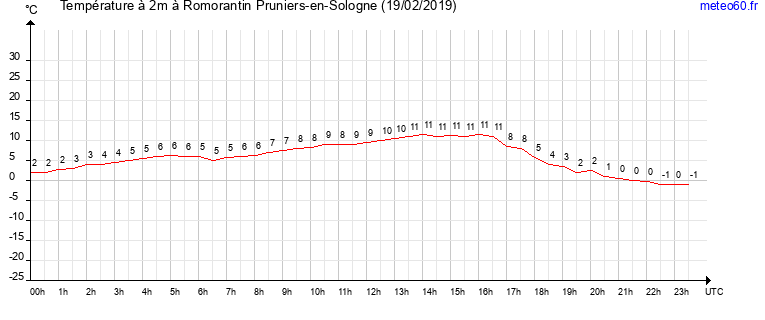 evolution des temperatures