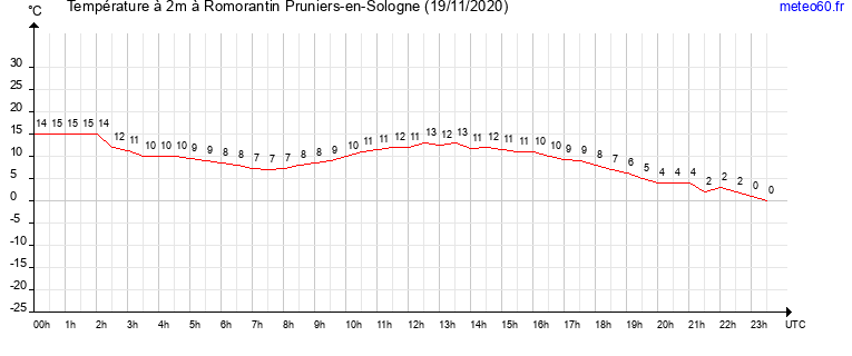 evolution des temperatures