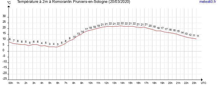 evolution des temperatures