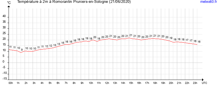 evolution des temperatures