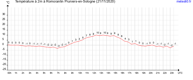 evolution des temperatures