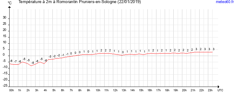 evolution des temperatures