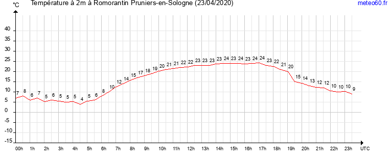 evolution des temperatures