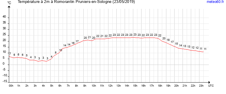 evolution des temperatures