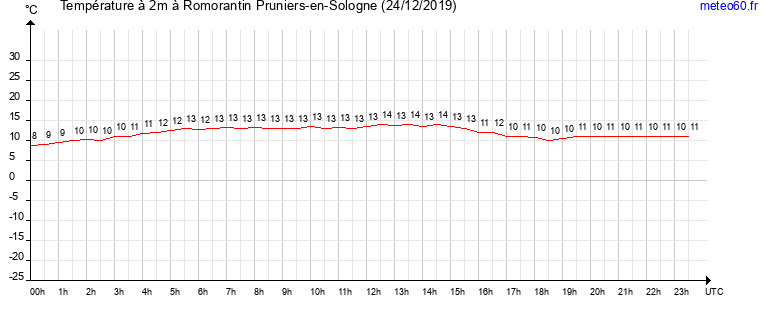 evolution des temperatures