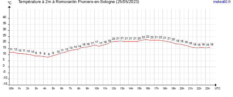 evolution des temperatures