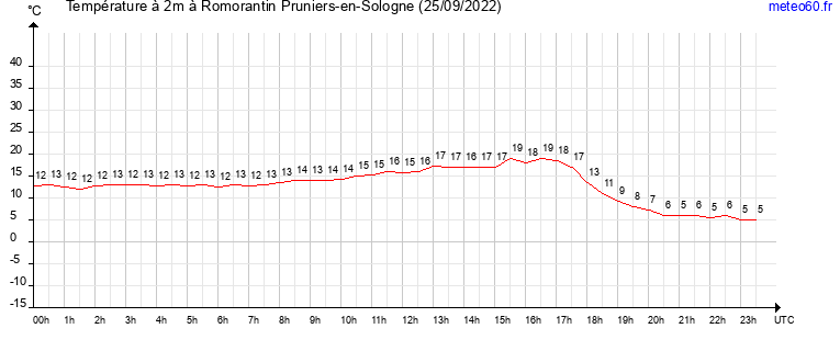 evolution des temperatures