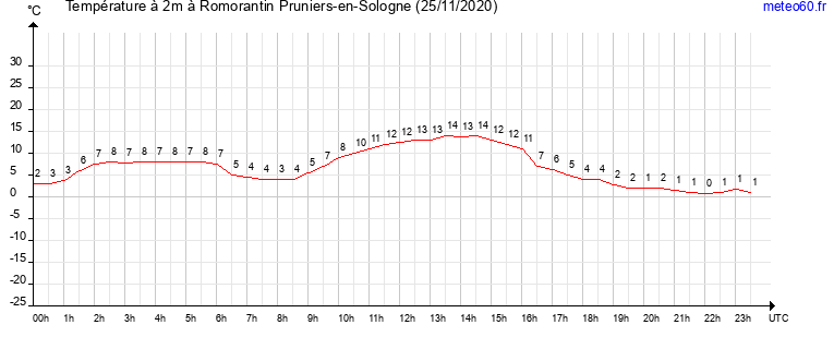 evolution des temperatures