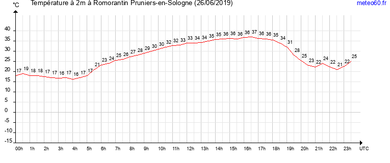 evolution des temperatures