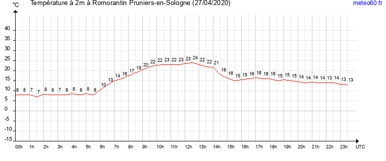 evolution des temperatures