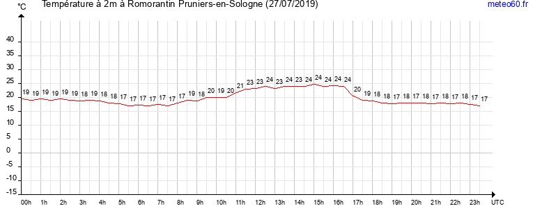 evolution des temperatures