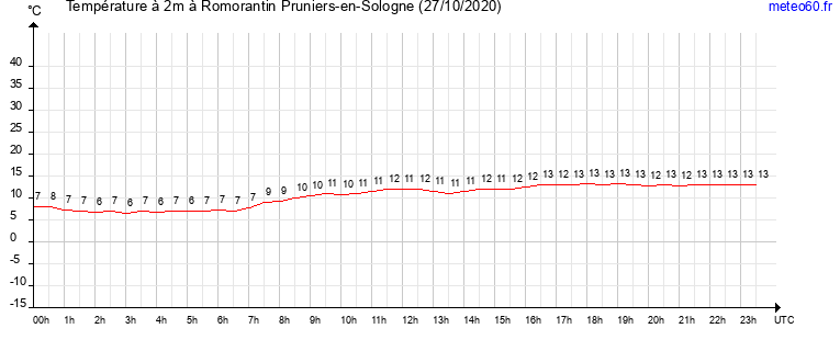 evolution des temperatures