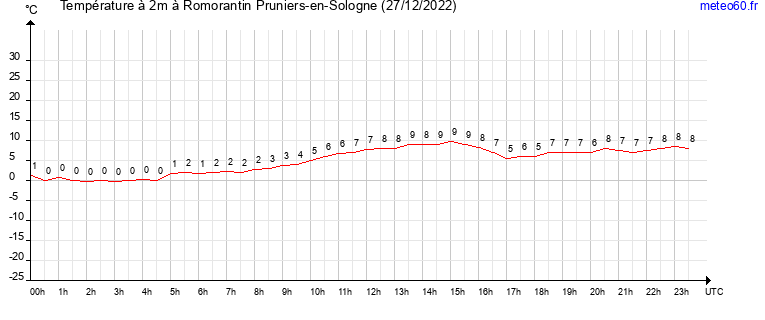 evolution des temperatures