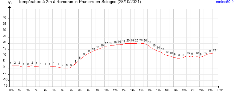 evolution des temperatures