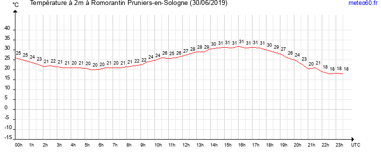 evolution des temperatures