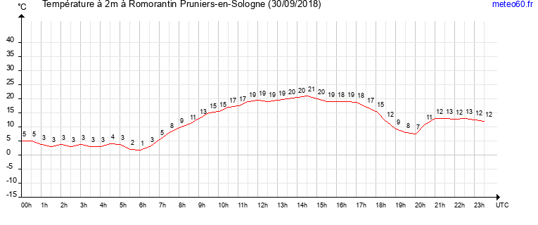 evolution des temperatures