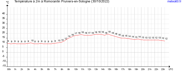 evolution des temperatures