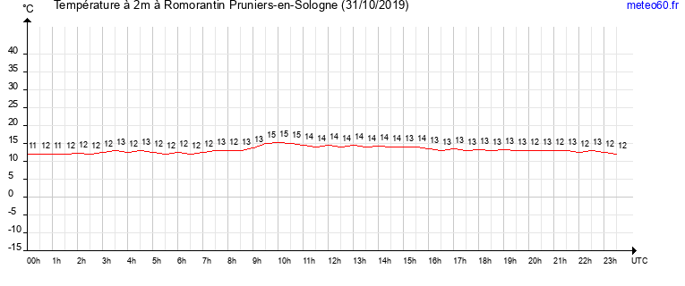 evolution des temperatures