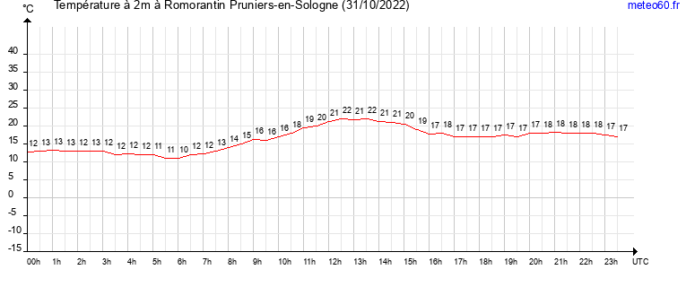 evolution des temperatures