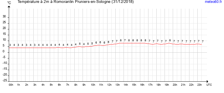 evolution des temperatures