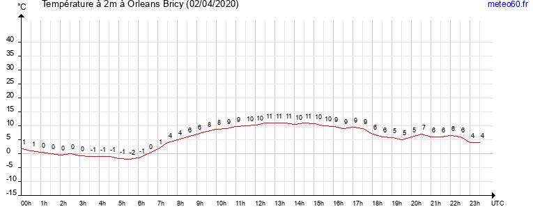 evolution des temperatures