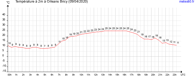 evolution des temperatures