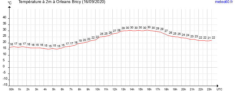 evolution des temperatures