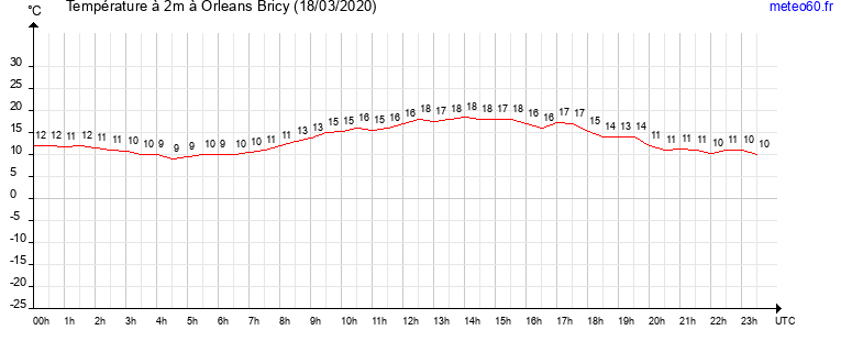 evolution des temperatures