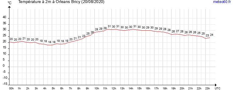 evolution des temperatures