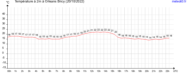 evolution des temperatures